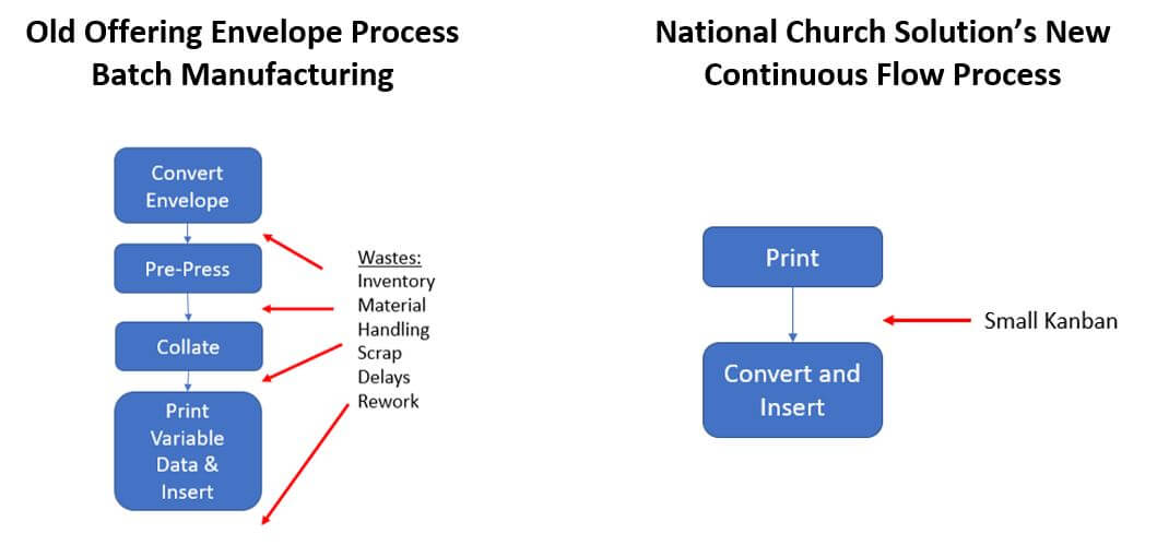 Wastes in inventory, material handling, scarp, delays, and rework can be found between the function areas of converting envelopes, pre-press, collation, and print variable data & insert compared to Small Kanban fitting between print and convert and insert